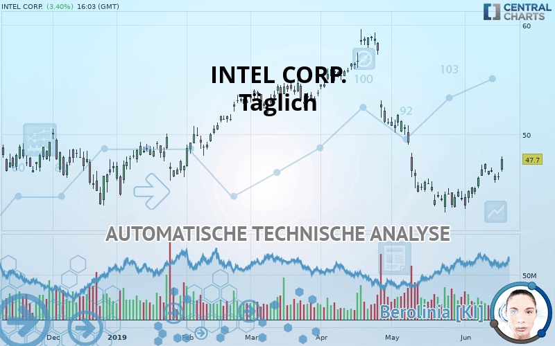 INTEL CORP. - Giornaliero