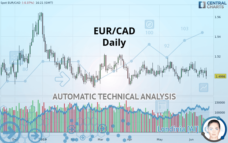EUR/CAD - Dagelijks