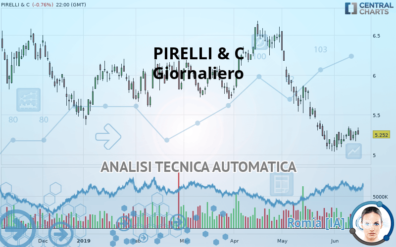 PIRELLI & C - Giornaliero