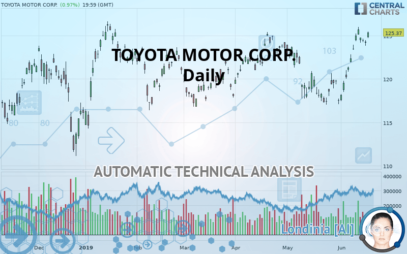 TOYOTA MOTOR CORP. - Daily