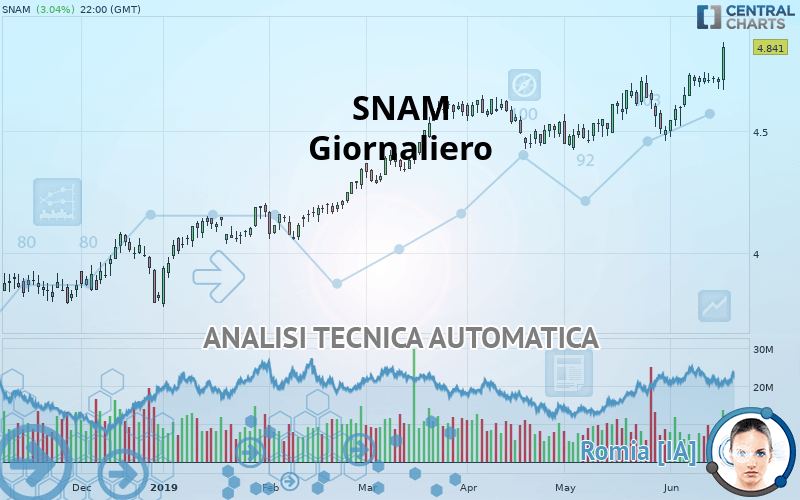 SNAM - Giornaliero