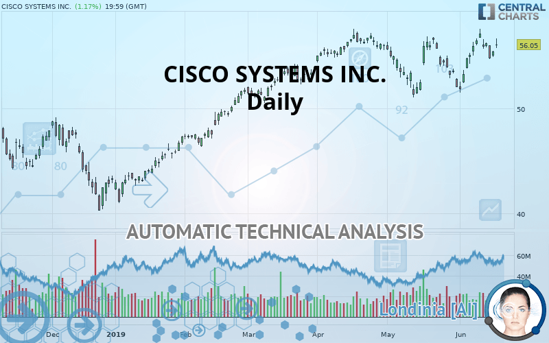 CISCO SYSTEMS INC. - Daily