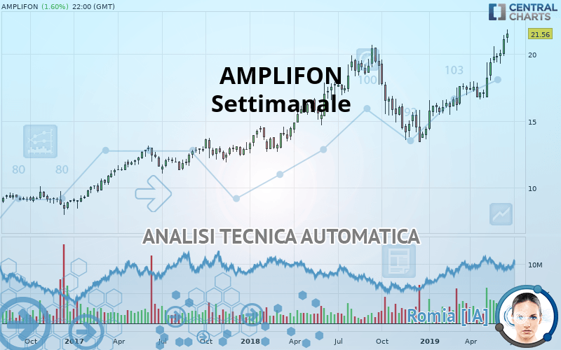 AMPLIFON - Settimanale