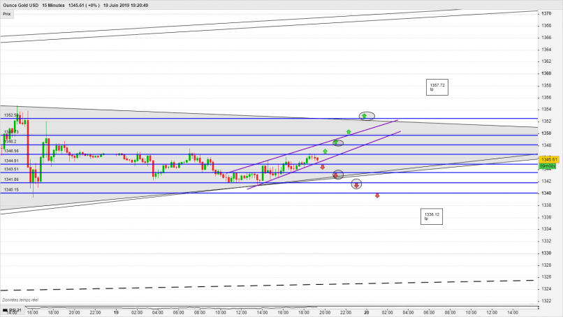 GOLD - USD - 15 min.