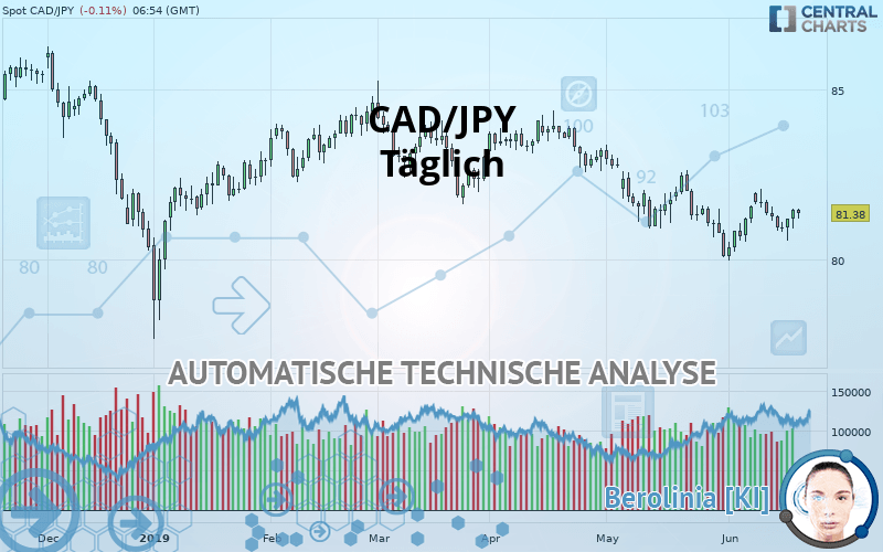 CAD/JPY - Täglich