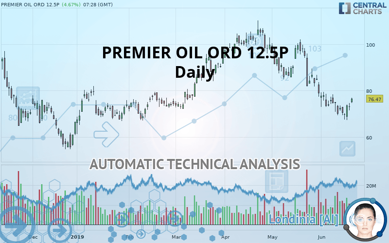 PREMIER OIL ORD 12.5P - Daily