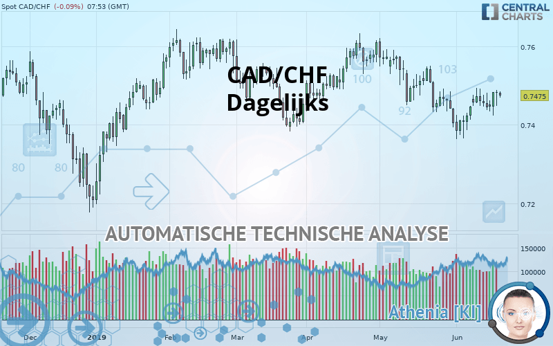 CAD/CHF - Täglich