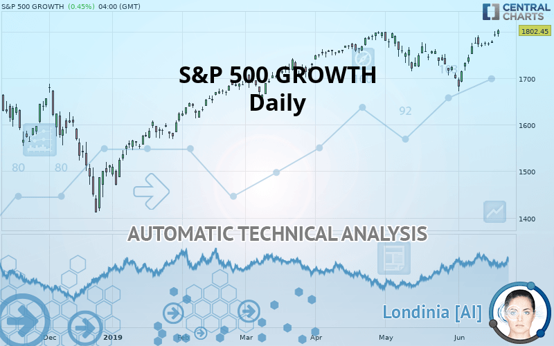 S&P 500 GROWTH - Daily