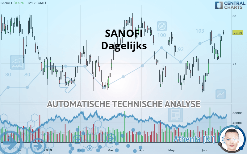 SANOFI - Giornaliero