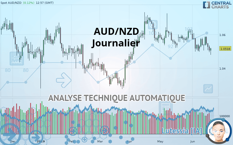 AUD/NZD - Journalier