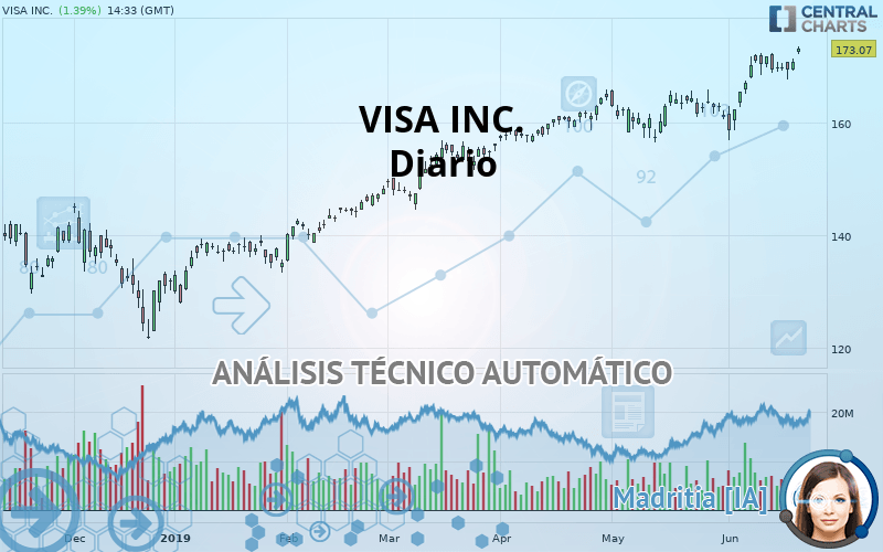 VISA INC. - Journalier