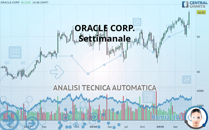 ORACLE CORP. - Settimanale