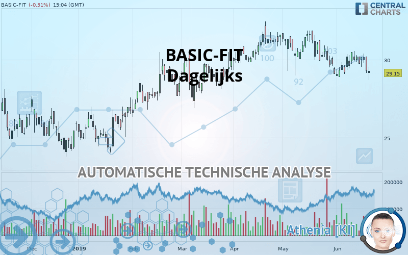 BASIC-FIT - Journalier