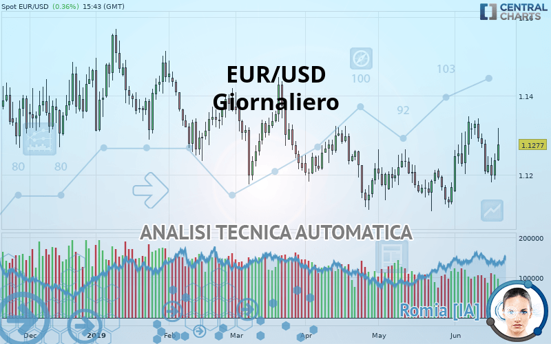 EUR/USD - Journalier