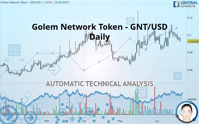 GOLEM NETWORK TOKEN - GNT/USD - Giornaliero