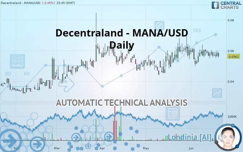 DECENTRALAND - MANA/USD - Giornaliero