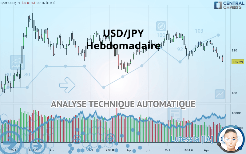 USD/JPY - Hebdomadaire