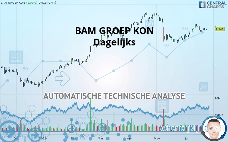 BAM GROEP KON - Daily