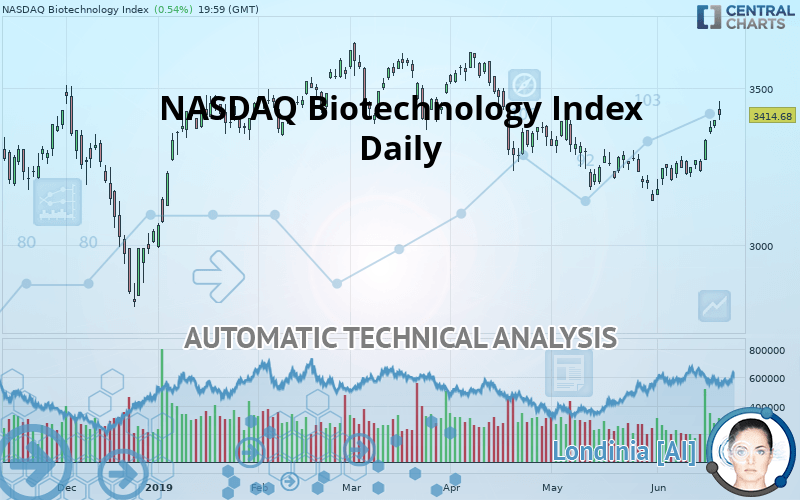 NASDAQ BIOTECHNOLOGY INDEX - Giornaliero