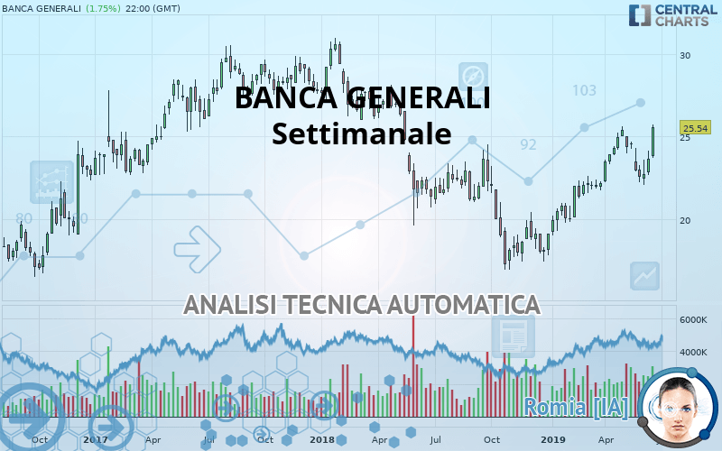 BANCA GENERALI - Settimanale