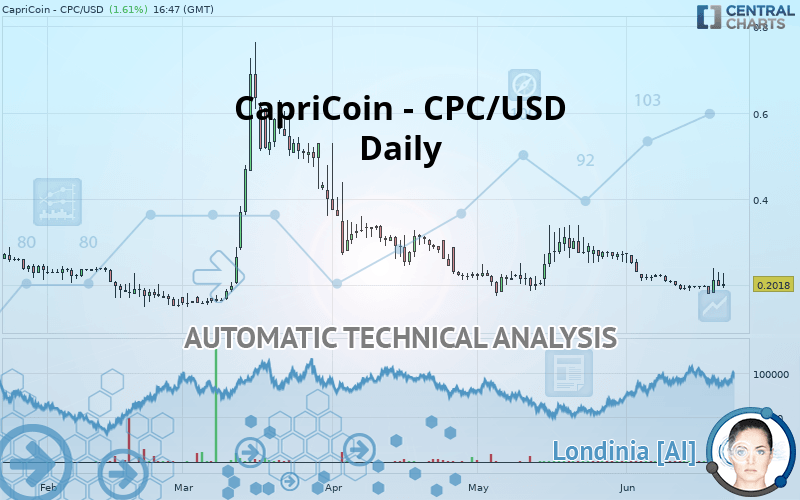 CAPRICOIN - CPC/USD - Täglich