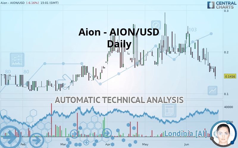 AION - AION/USD - Giornaliero