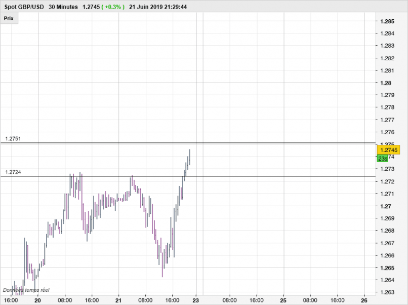 GBP/USD - 30 min.