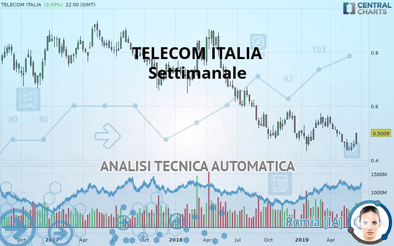 TELECOM ITALIA - Settimanale