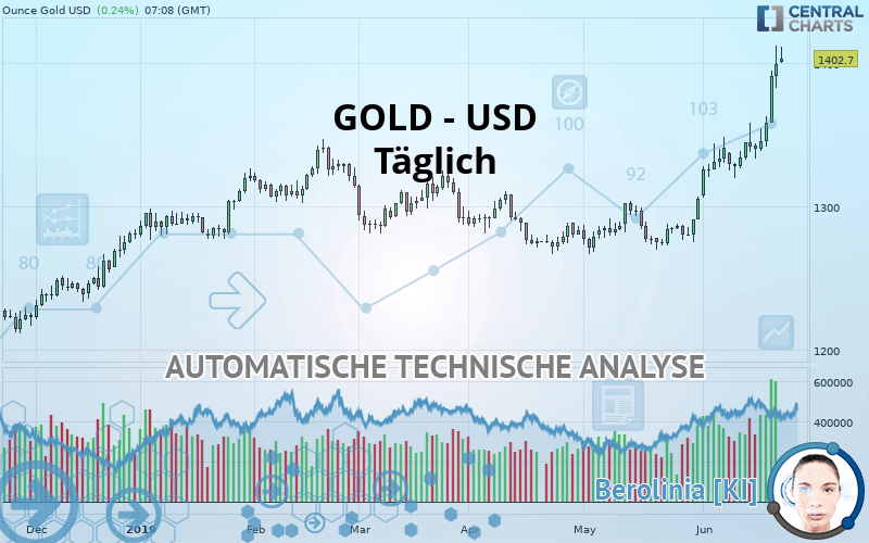 GOLD - USD - Dagelijks