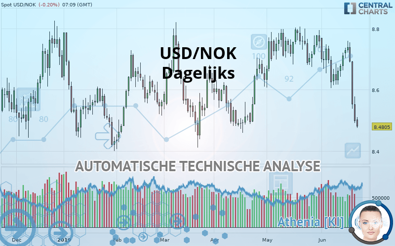 USD/NOK - Daily