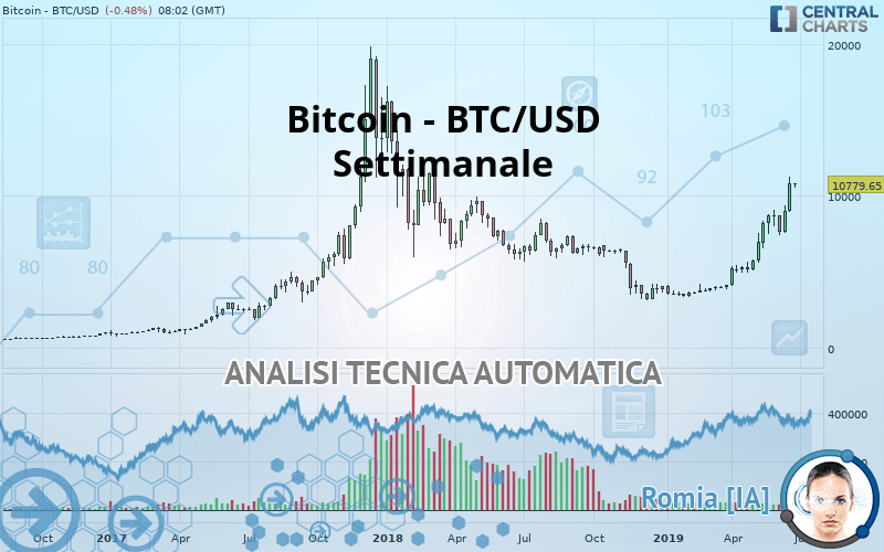 BITCOIN - BTC/USD - Hebdomadaire