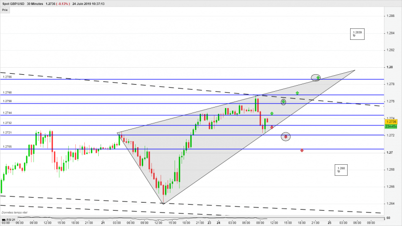 GBP/USD - 30 min.