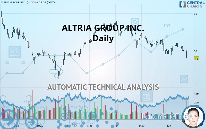 ALTRIA GROUP INC. - Dagelijks