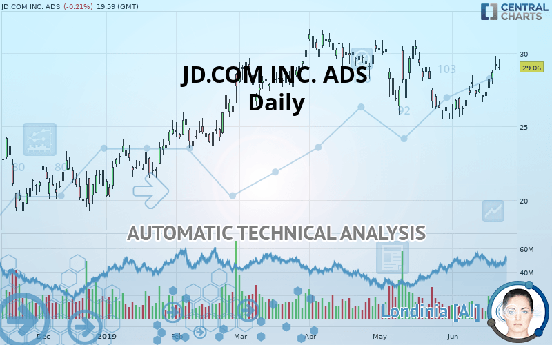 JD.COM INC. ADS - Diario