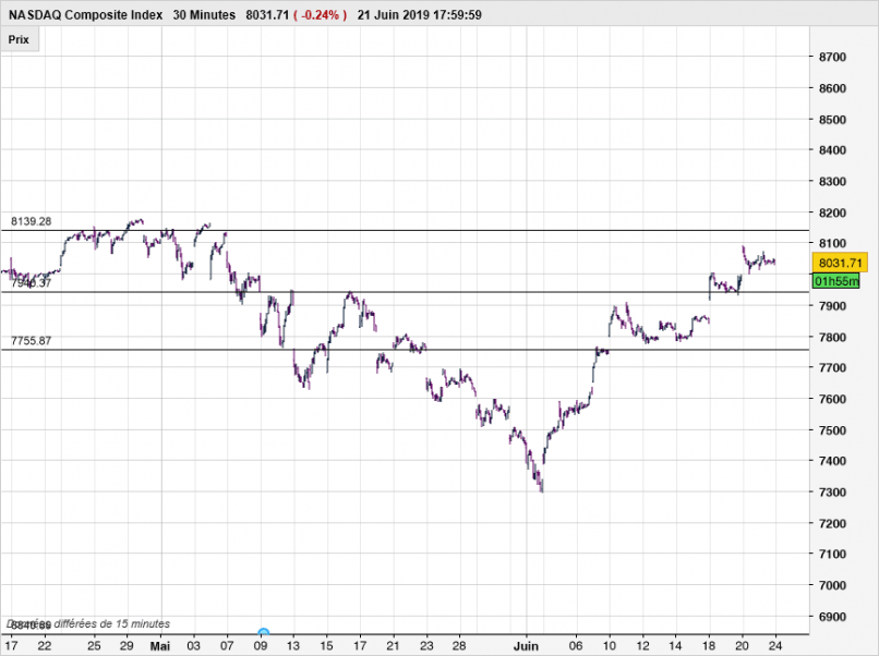 NASDAQ COMPOSITE INDEX - 30 min.