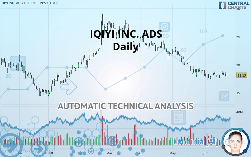 IQIYI INC. ADS - Daily