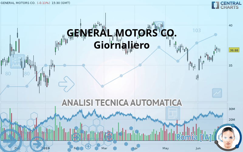 GENERAL MOTORS CO. - Giornaliero