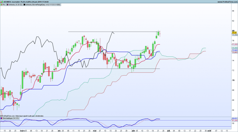 AB INBEV - Daily