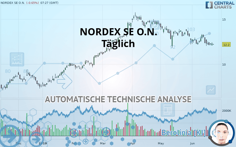 NORDEX SE O.N. - Täglich