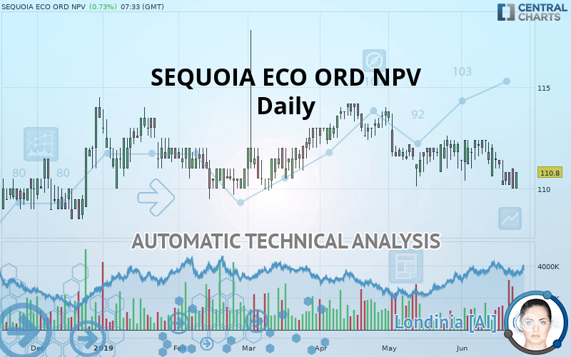 SEQUOIA ECO ORD NPV - Daily