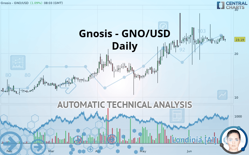 GNOSIS - GNO/USD - Dagelijks