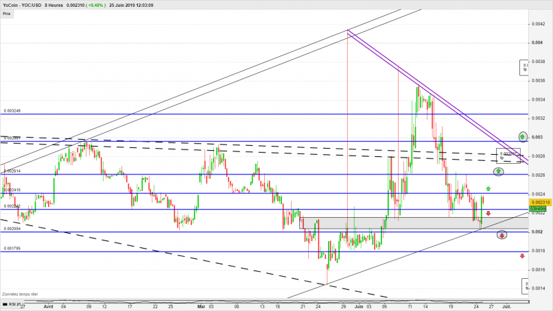 YOCOIN - YOC/USD - 8H