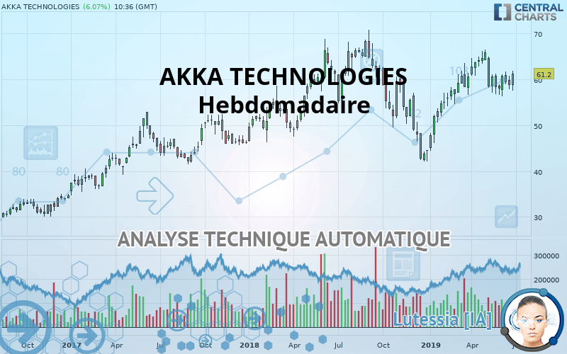 AKKA TECHNOLOGIES - Hebdomadaire