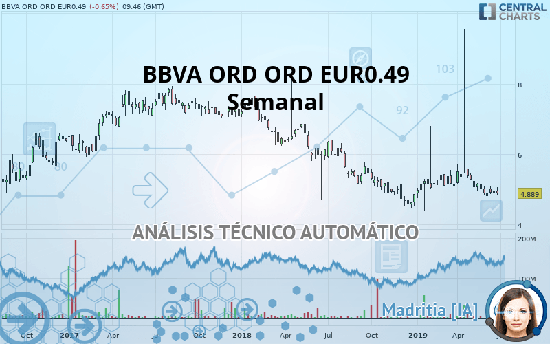 BBVA ORD ORD EUR0.49 - Semanal