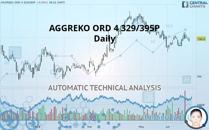 AGGREKO ORD 4 329/395P - Dagelijks