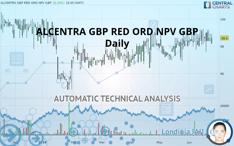 ALCENTRA GBP RED ORD NPV GBP - Daily