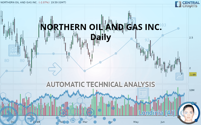 NORTHERN OIL AND GAS INC. - Daily