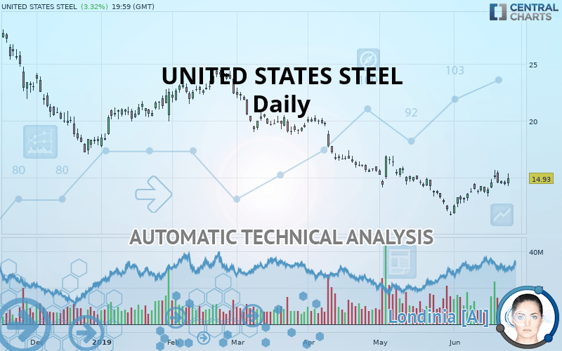 UNITED STATES STEEL - Daily