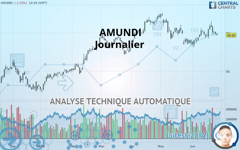 AMUNDI - Giornaliero