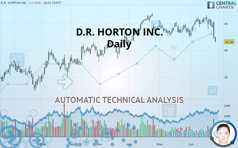 D.R. HORTON INC. - Daily
